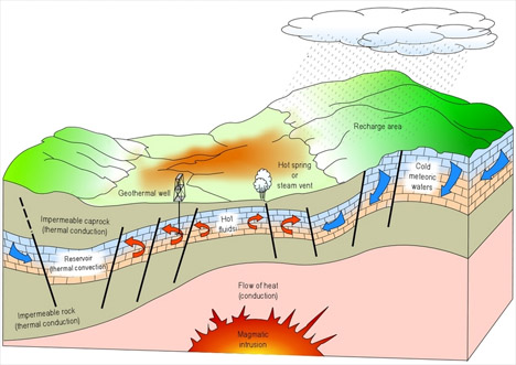 Principiul functionarii energiei geotermale